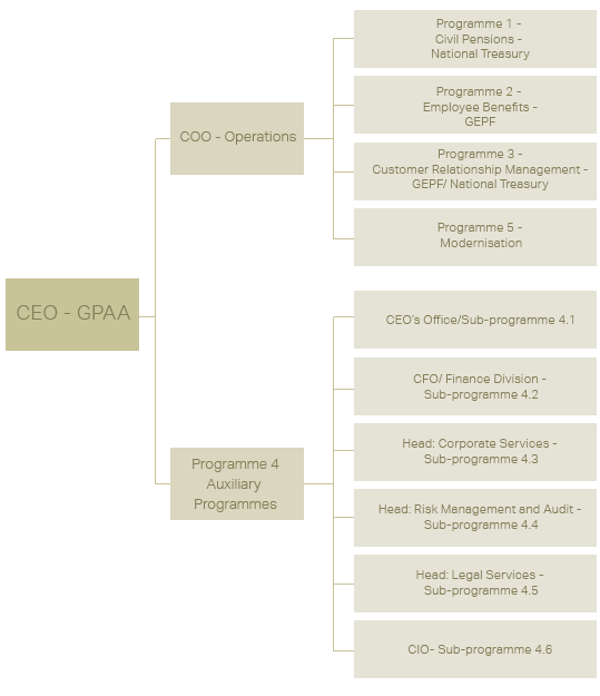 Organisational Structure